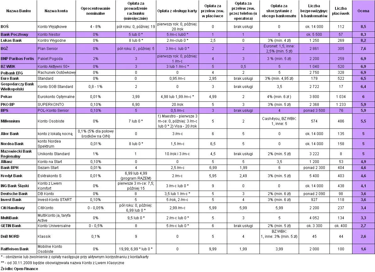 ranking_kont_dla_seniora_open_finance_138718.jpg