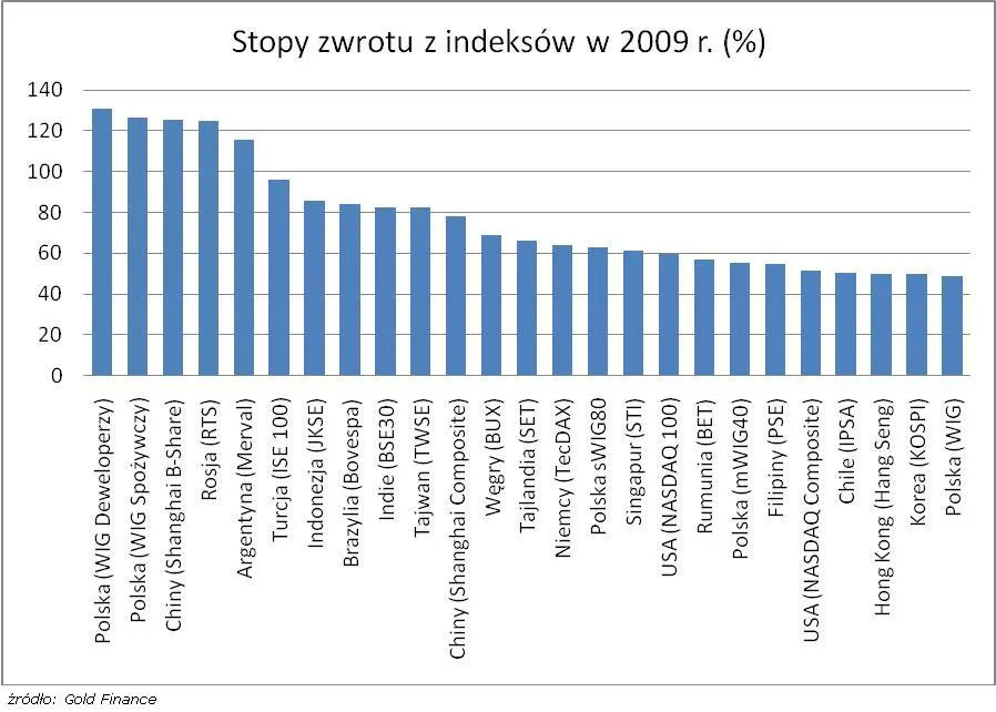 stopy_zwrotu_z_indeksow_2009_wykres_149386.jpg