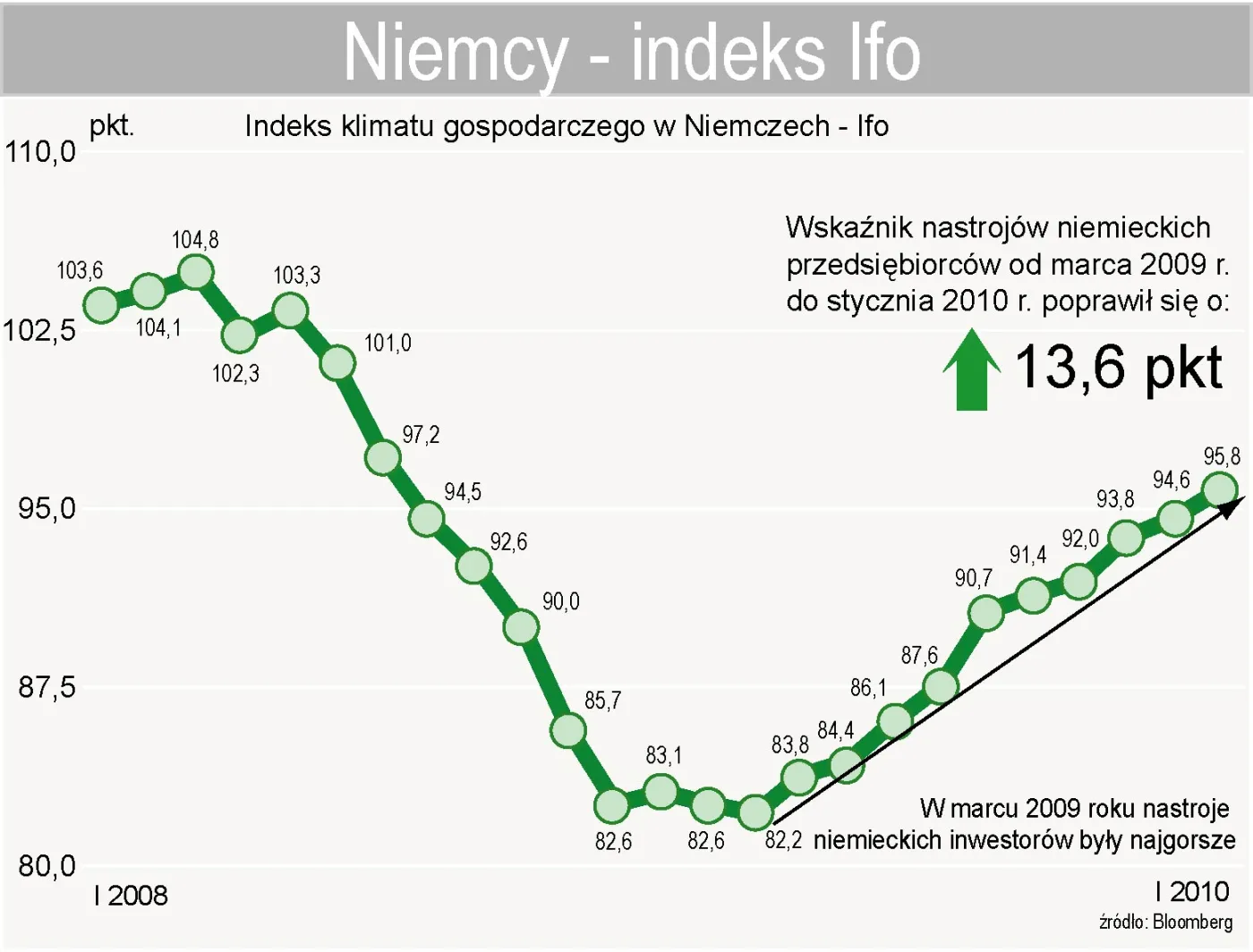 niemcy_wskaznik_ifo_w_styczniu_2010_r_160238.jpg