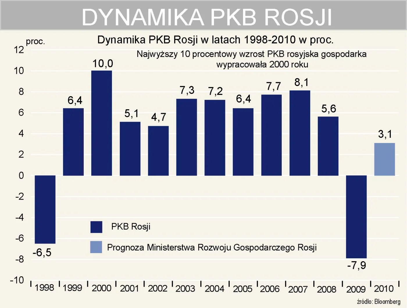 Gospodarka Rosji skurczyła się w 2009 o 7,9 proc.