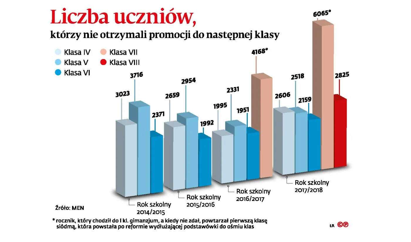 Rodzice każą dzieciom powtarzać klasę, żeby uniknąć podwójnego rocznika