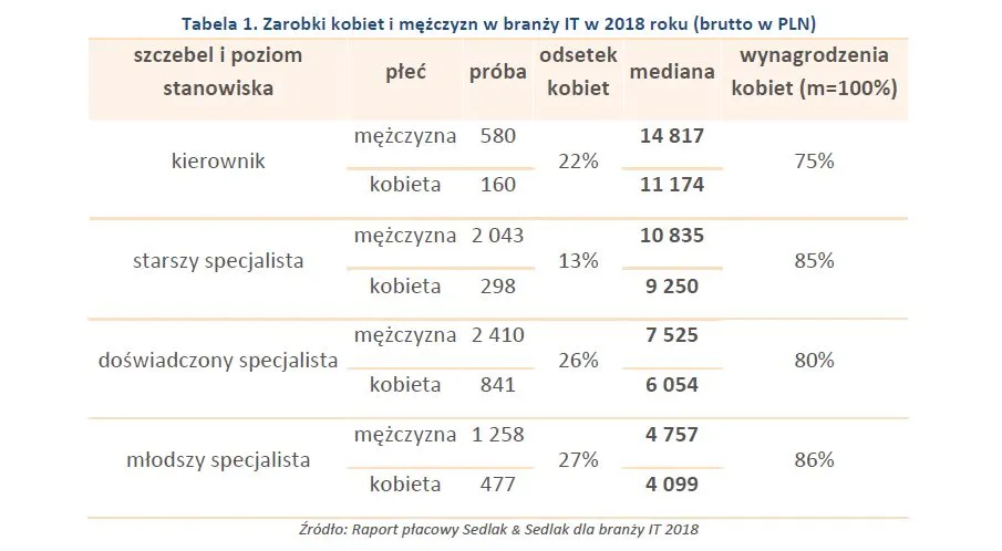 Kobiety w IT – czy zarabiają tyle co mężczyźni?