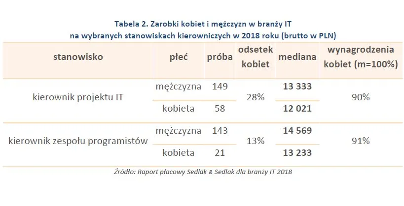 4167925-zarobki-kobiet-i-mezczyzn-w-branzy.jpg