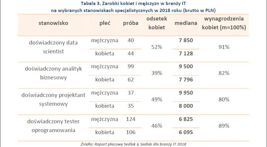 4167939-zarobki-kobiet-i-mezczyzn-w-branzy.jpg