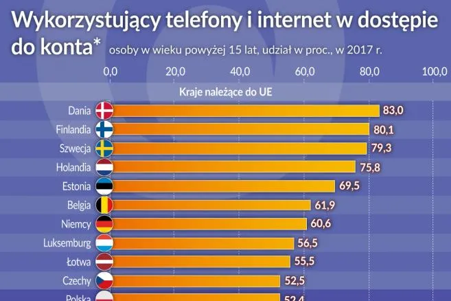 Mniejsze wykluczenie cyfrowe kluczem do wzrostu gospodarczego
