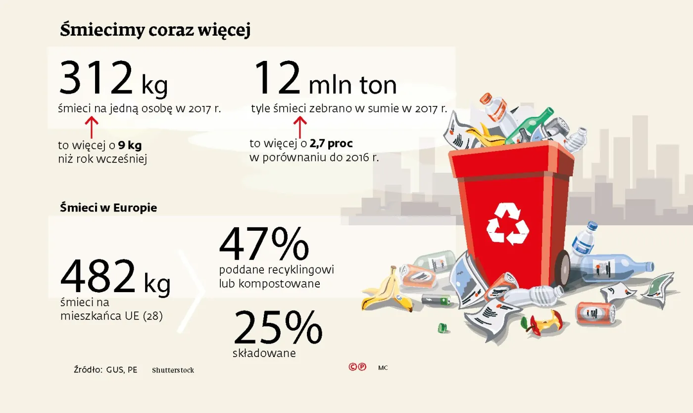 Zagubieni w śmieciach. Odpadów jest coraz więcej, a mieszkańcy nagle... znikają