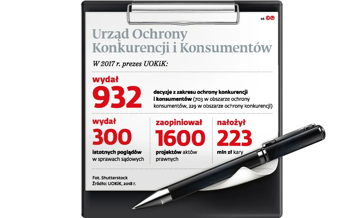 Szef UOKiK stanie się jednym z najpotężniejszych urzędników w Polsce