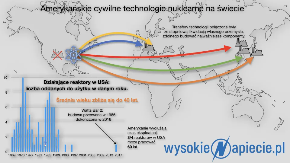 USA pomogą Polsce z elektrownią atomową?