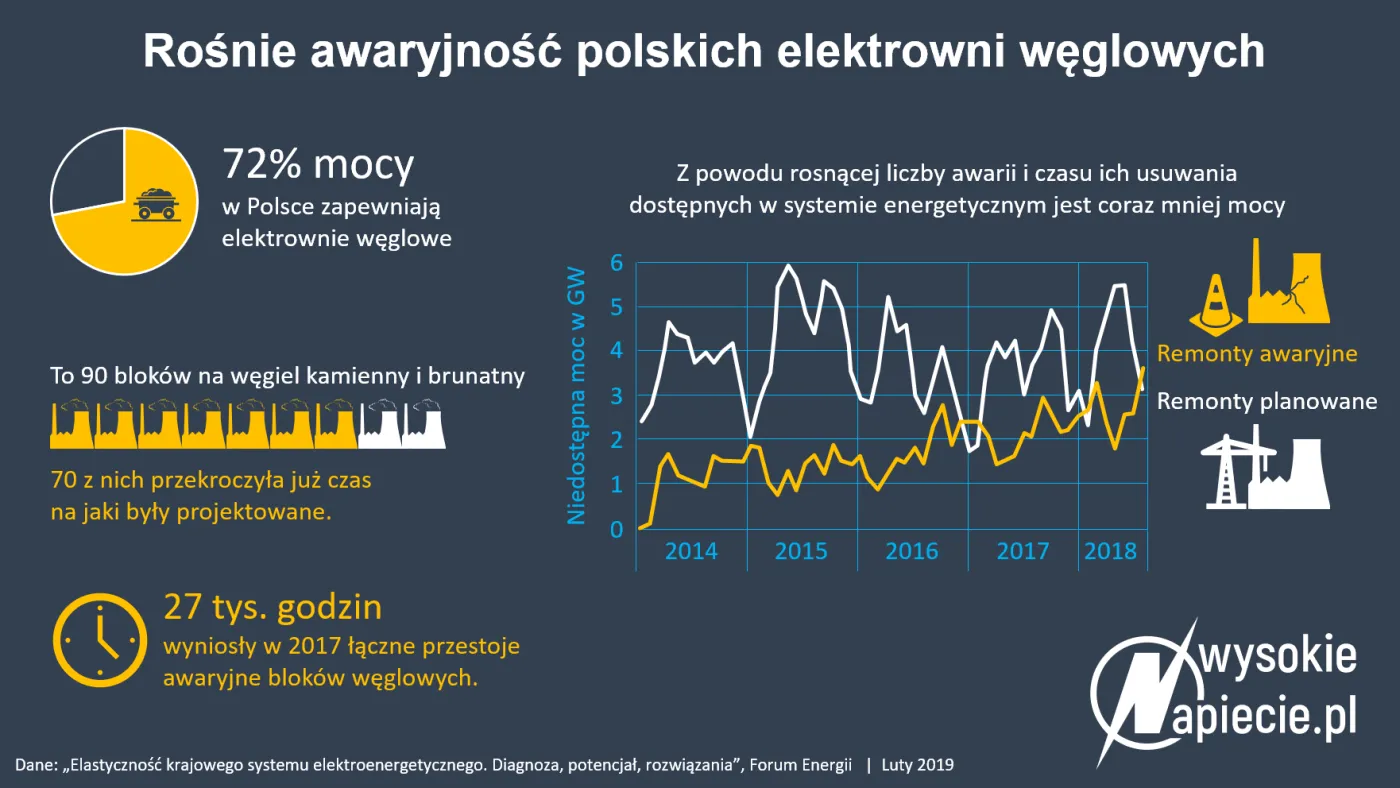 Rośnie awaryjność polskich elektrowni. 70 z 90 przekroczyło już zakładany czas eksploatacji