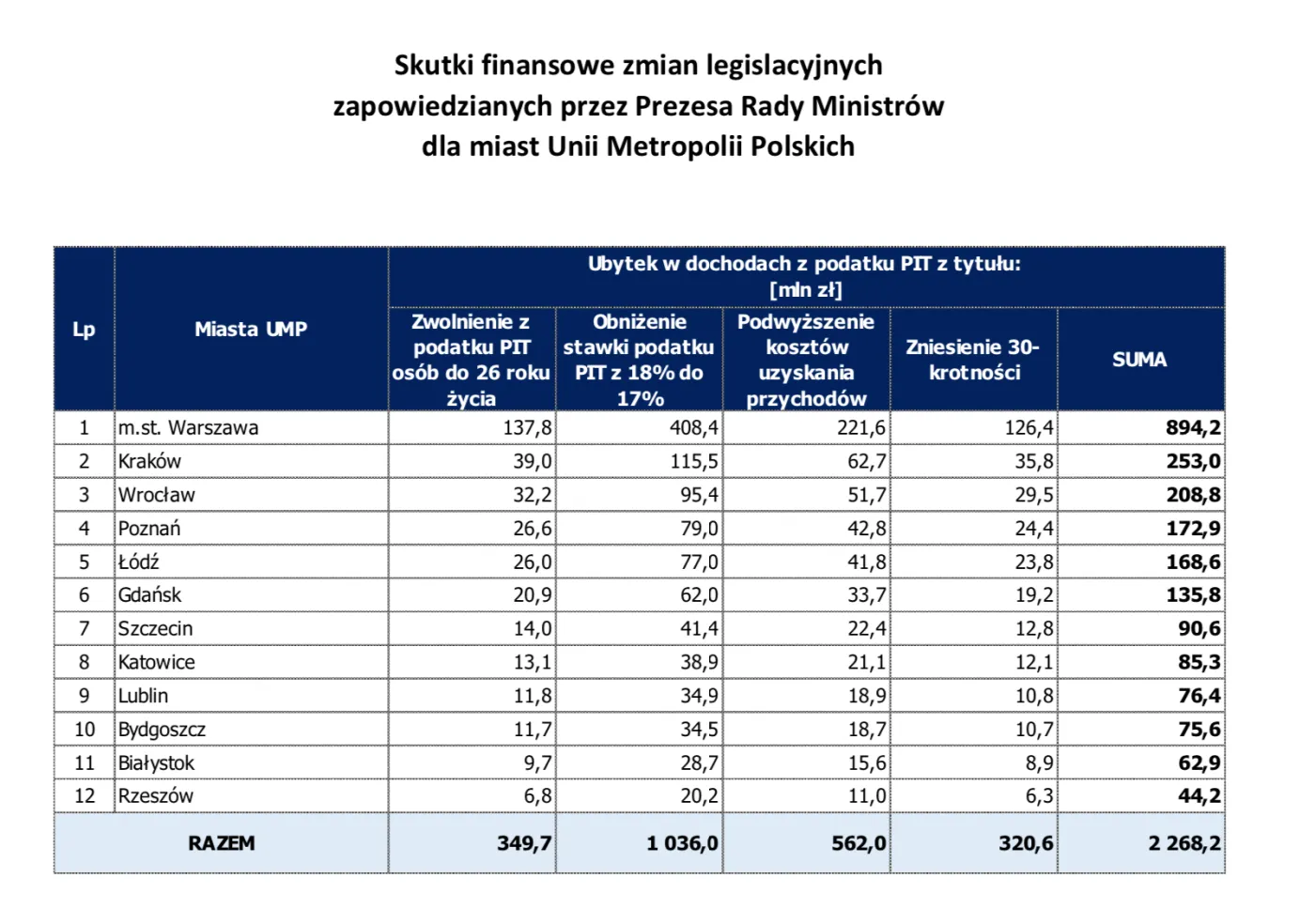 Kto najbardziej straci na zmianach w PIT [MAMY LISTĘ MIAST]