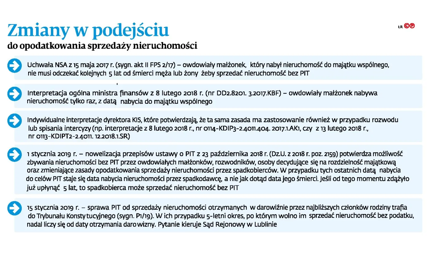 Podatek od sprzedaży nieruchomości: Przesunięcia w małżeńskim majątku to nie nabycie