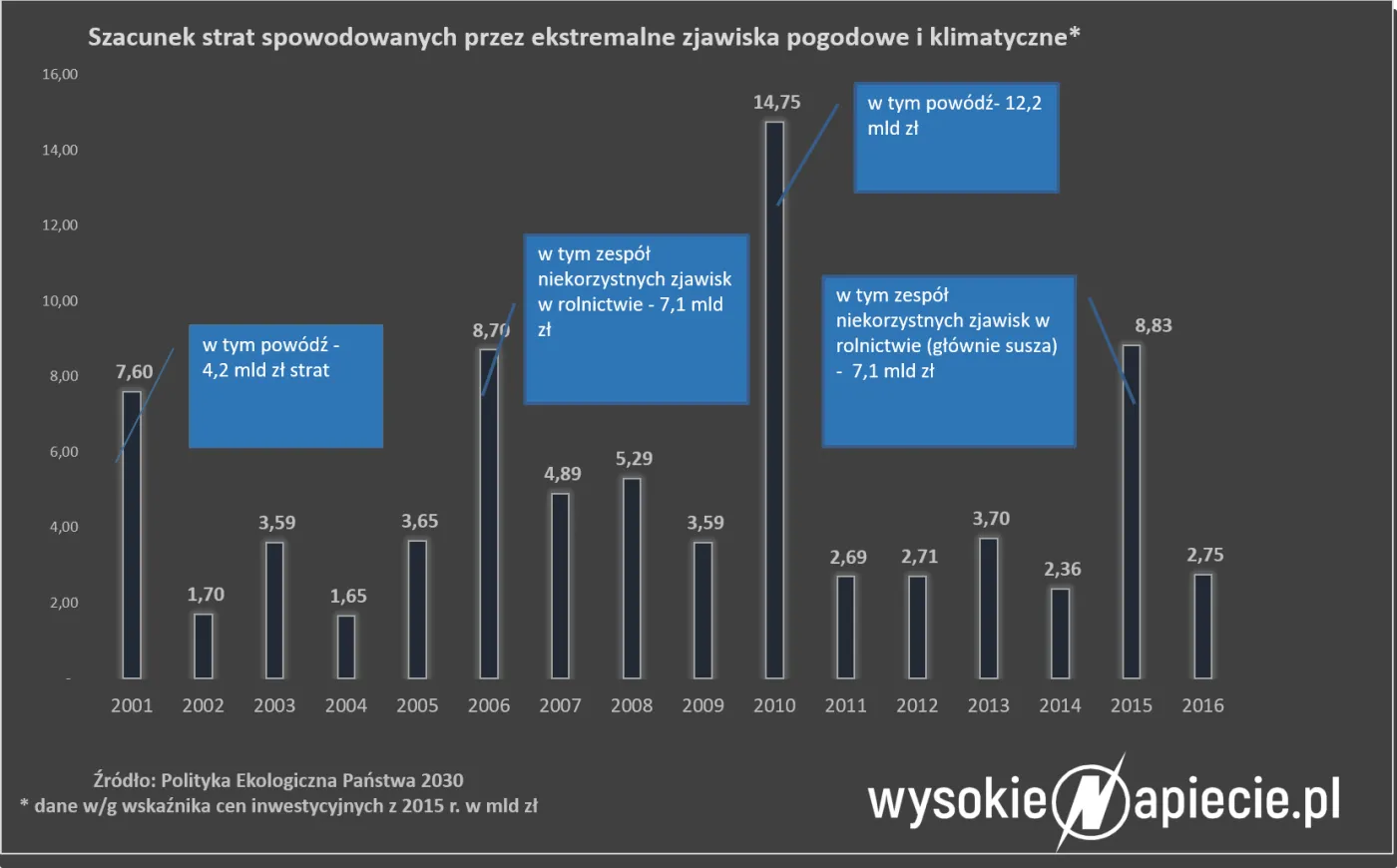 Bruksela ma nowe pomysły dla klimatu