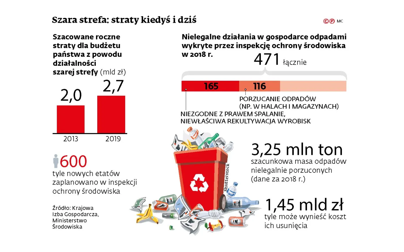 Nawet 2,7 mld zł rocznie. Oto koszt braku realnego nadzoru nad rynkiem odpadów