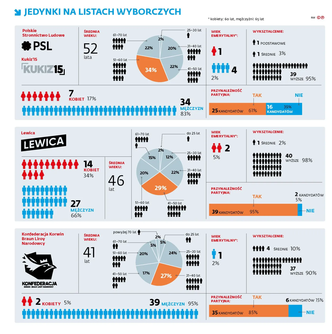 4319048-jedynki-na-listach-wyborczych-psl-k15.jpg