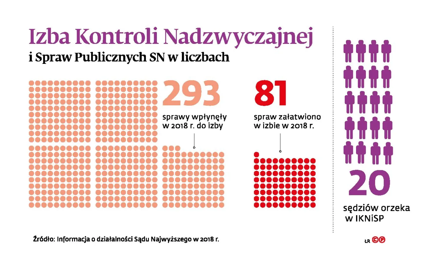 Izba Sądu Najwyższego umywa ręce ws. KRS. System się domyka
