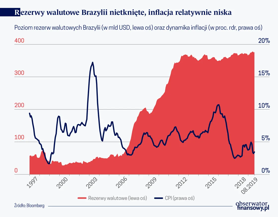 4335986-rezerwy-walutowe-brazylii-nietkniete.png