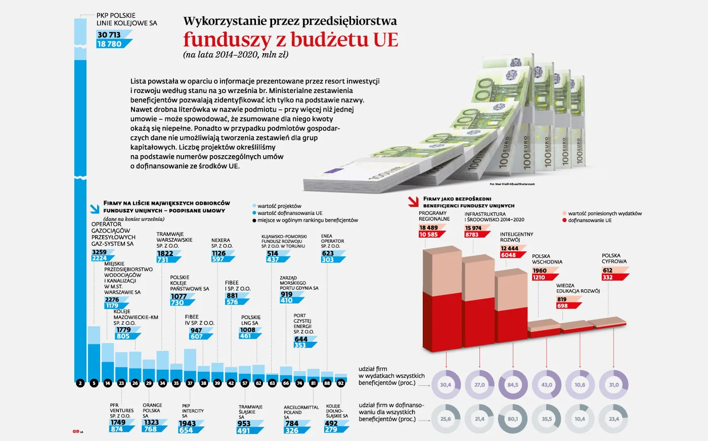 Unijne wsparcie dla biznesu. Kto korzysta z dotacji i finansowania zwrotnego?