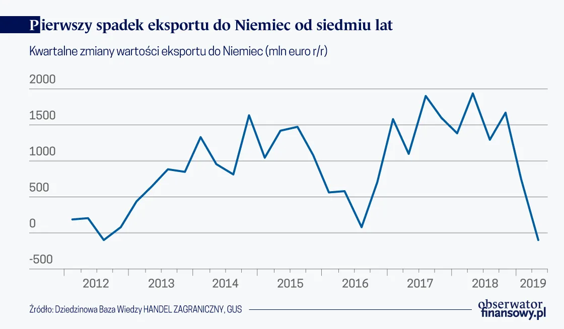 4343470-pierwszy-spadek-polskiego-eksportu.png