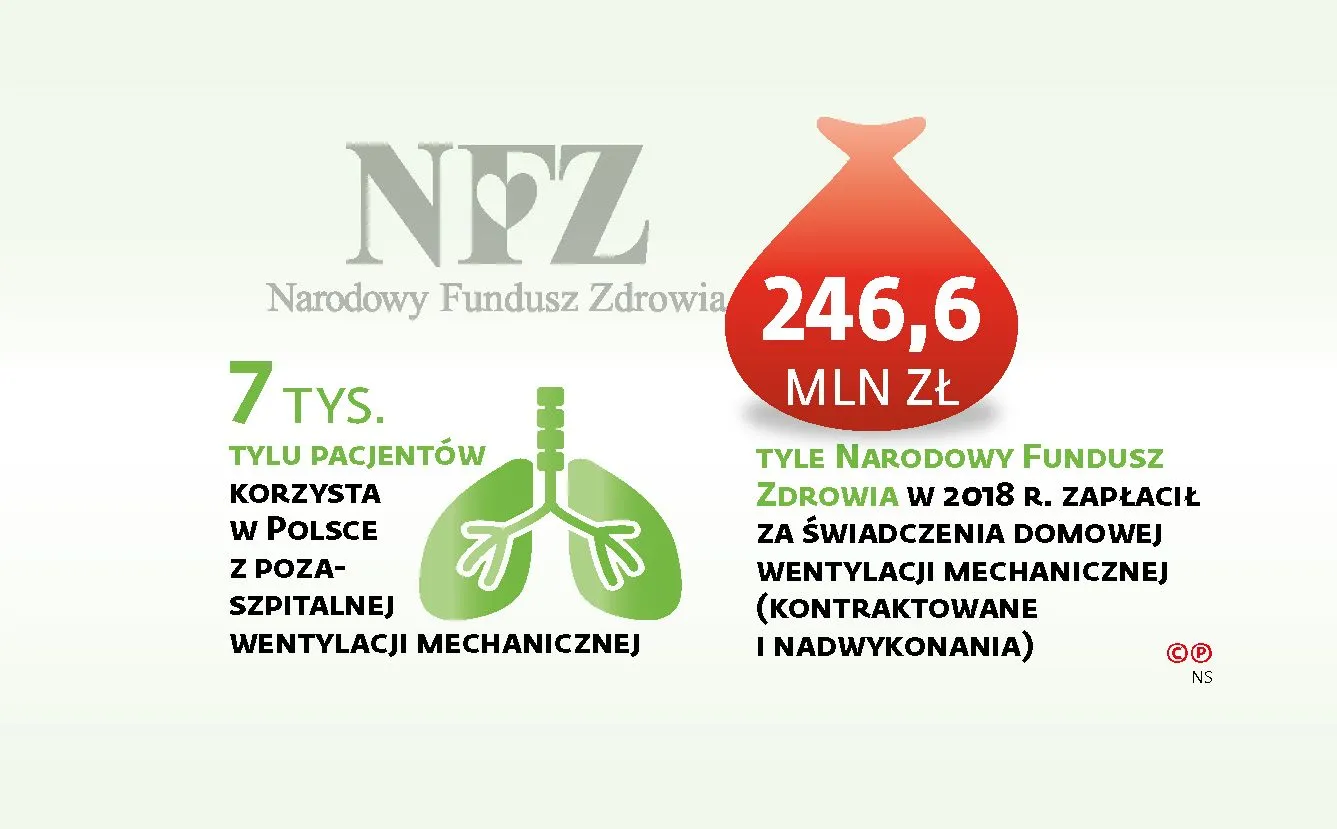 Chorzy nie mogą opuścić szpitali. Powód? Długi za wentylację mechaniczną