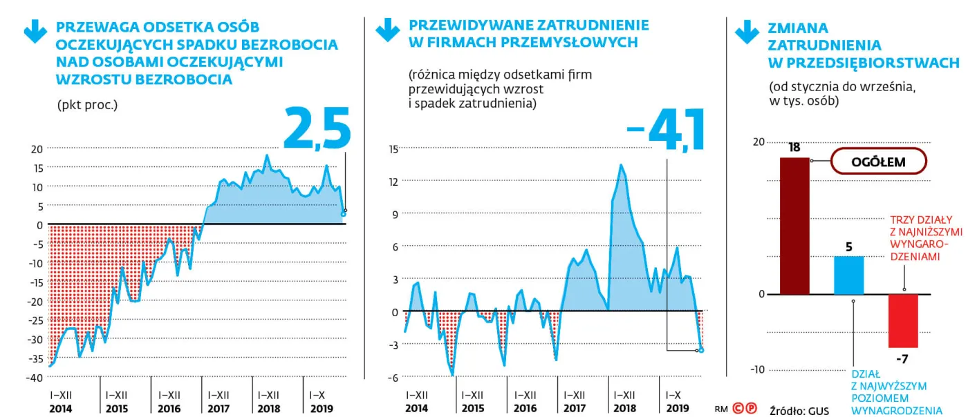 Nadchodzi zmiana trendu na rynku pracy, firmy chcą zwalniać