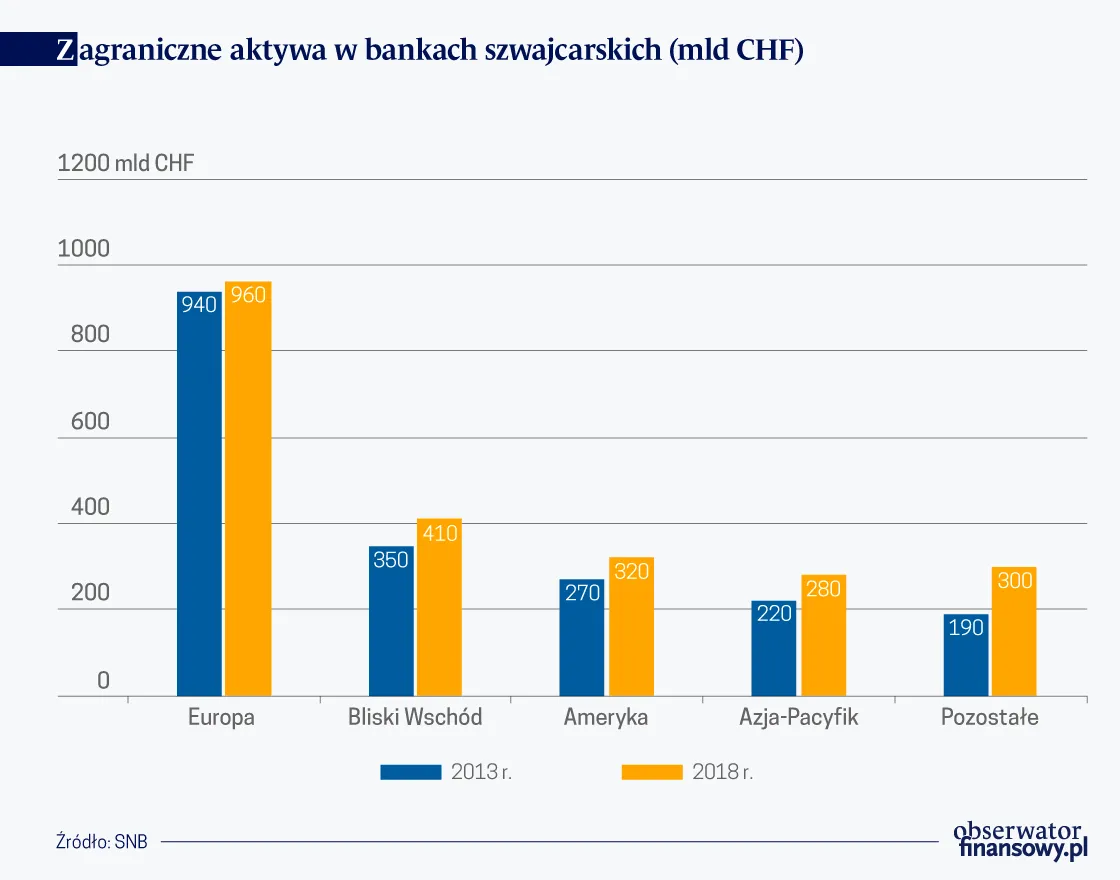 Private banking znika w Szwajcarii. Oto bolączki małych banków