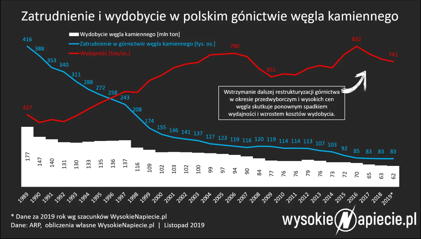 Na zwałach zalega już 13,5 mln ton węgla