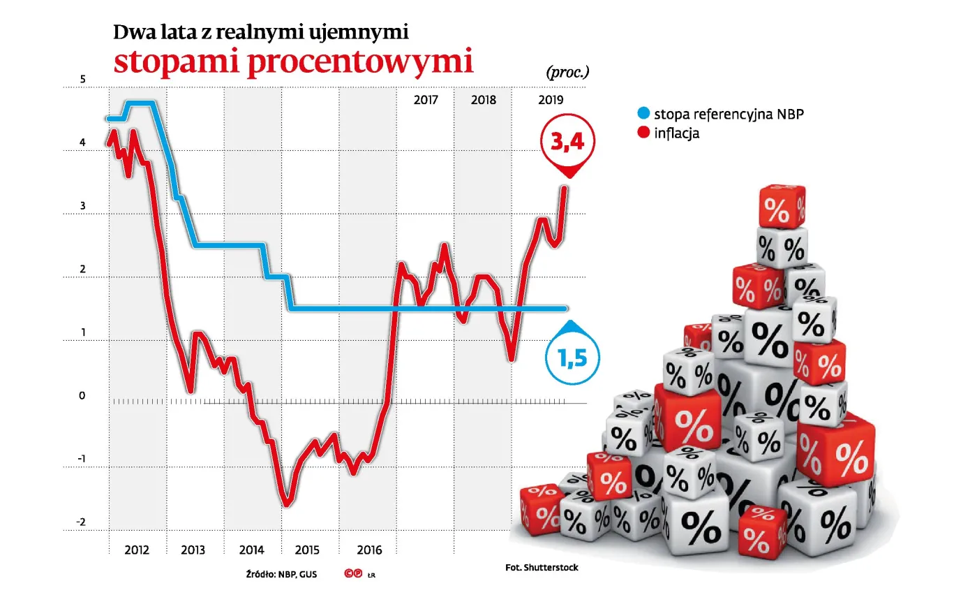 Kto korzysta na wyższej inflacji? Deweloperzy i resort finansów