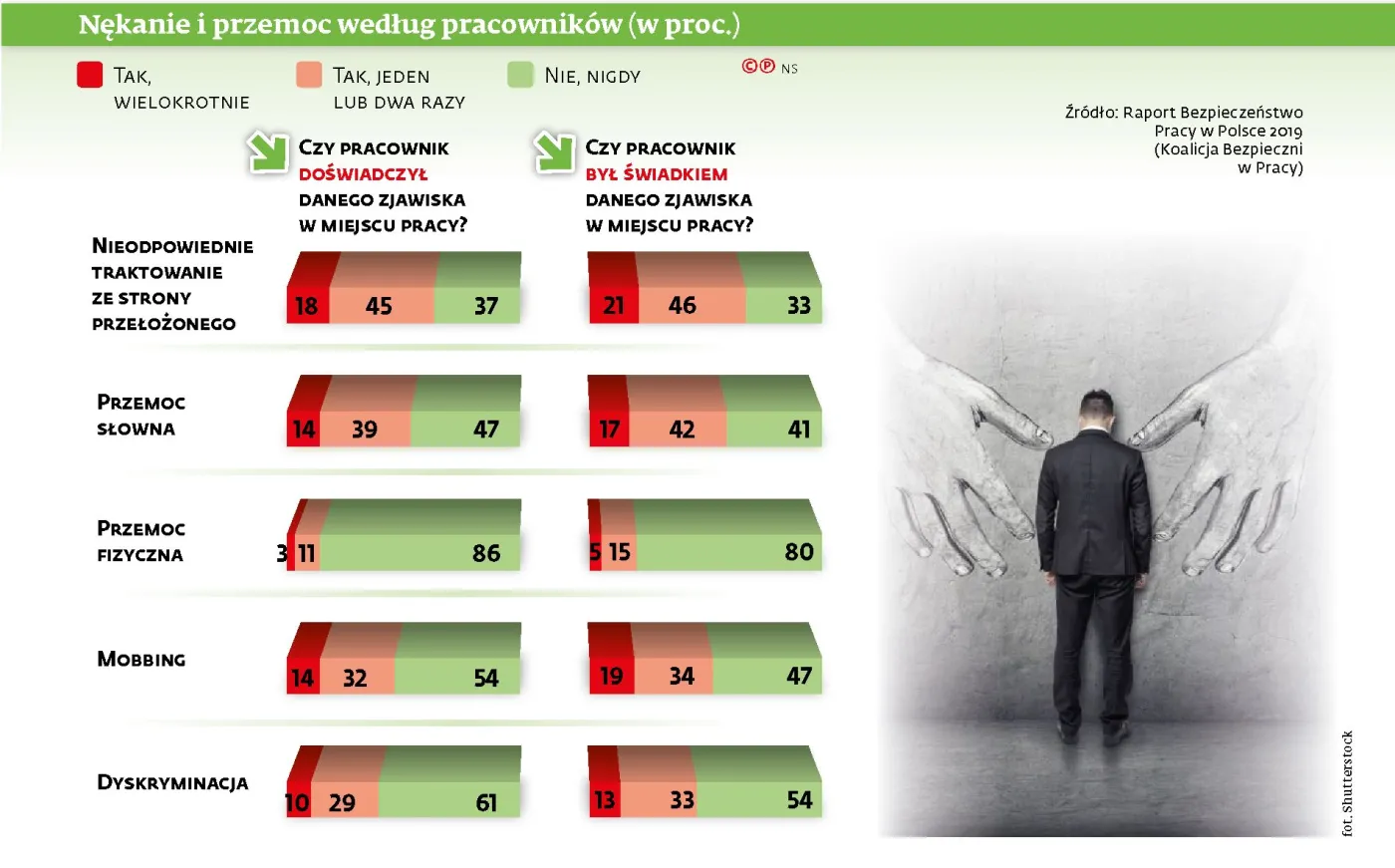 Walka z przemocą w pracy mogłaby być skuteczniejsza