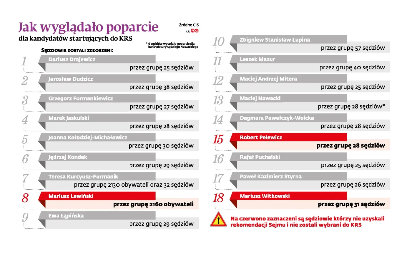 Spór wraca na niższy szczebel. Sytuacja sędziego Juszczyszyna nie jest oczywista
