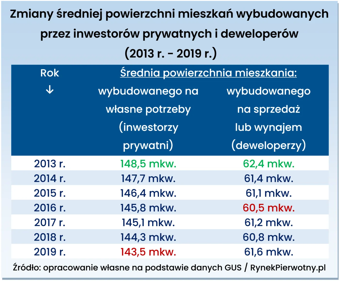 4458961-zmiany-sredniej-powierzchni-mieszkan.png