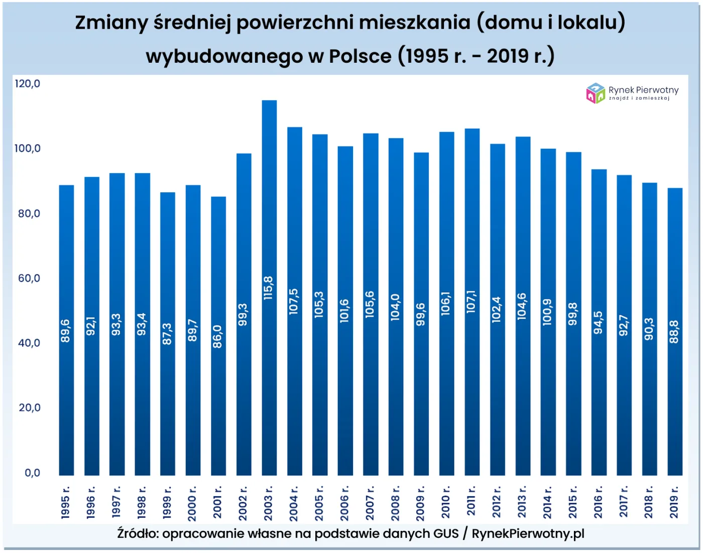 4458929-zmiana-sredniej-powierzchni-mieszkan.png