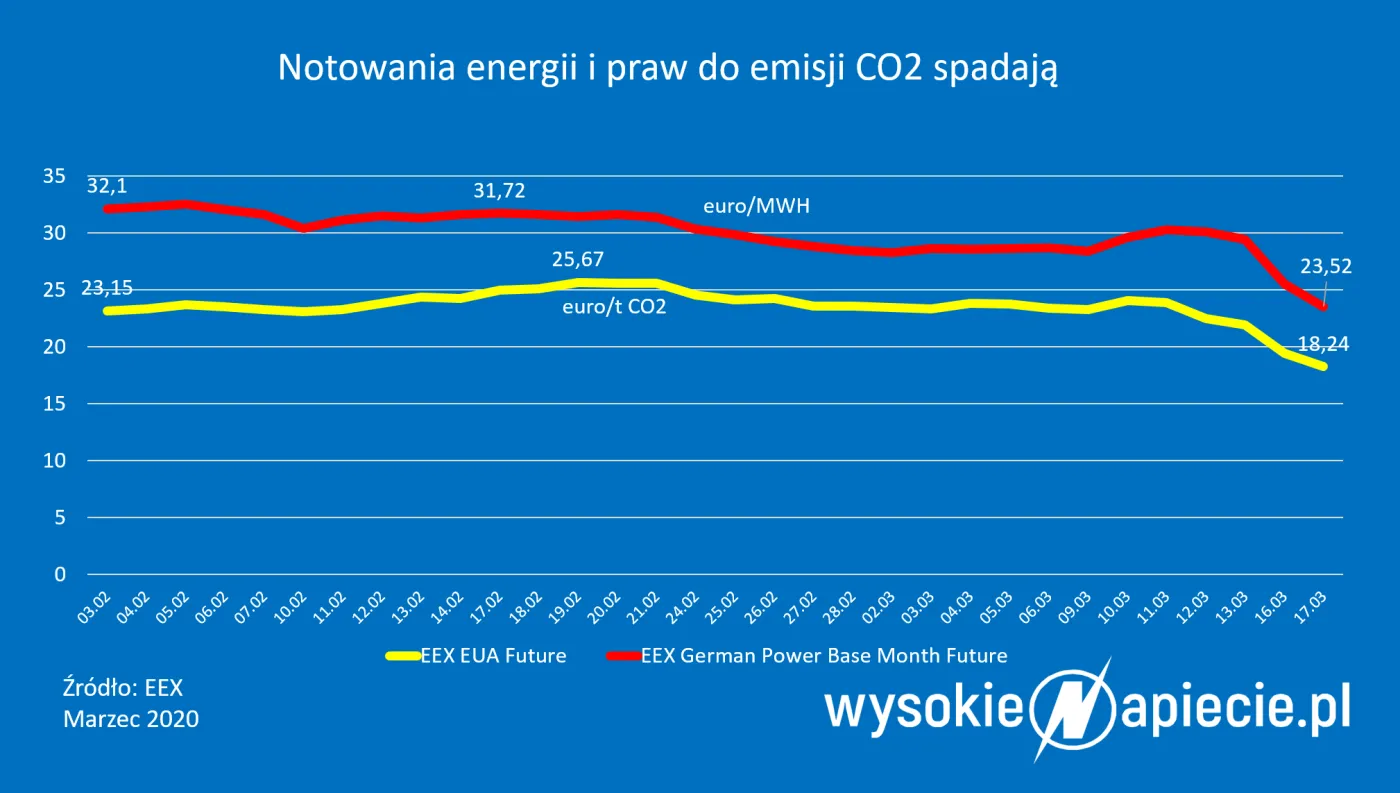 4482609-notowania-energii-i-praw-do-emisji.png