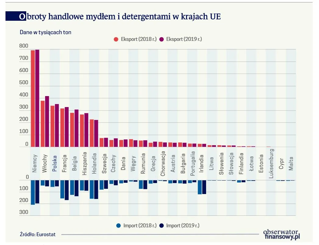Nowe perspektywy dla detergentów