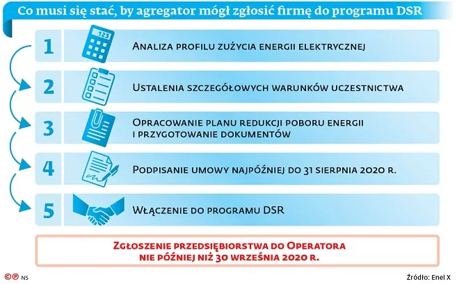 Nawet 200 tys. zł za MW rocznie. To ostatni dzwonek dla firm, by zarobić na rynku mocy