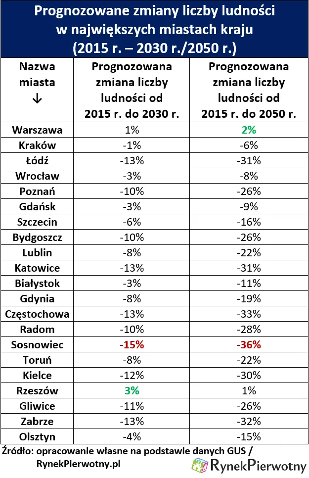 2762360-prognozowane-zmiany-liczby-ludnosci.png