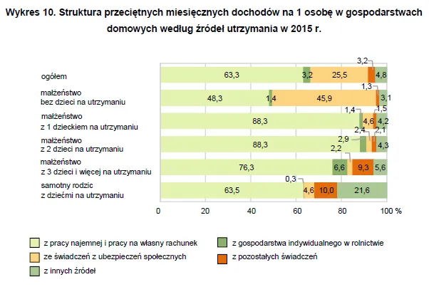 Dochody rodzin rosną szybciej niż wydatki. Najnowszy raport GUS