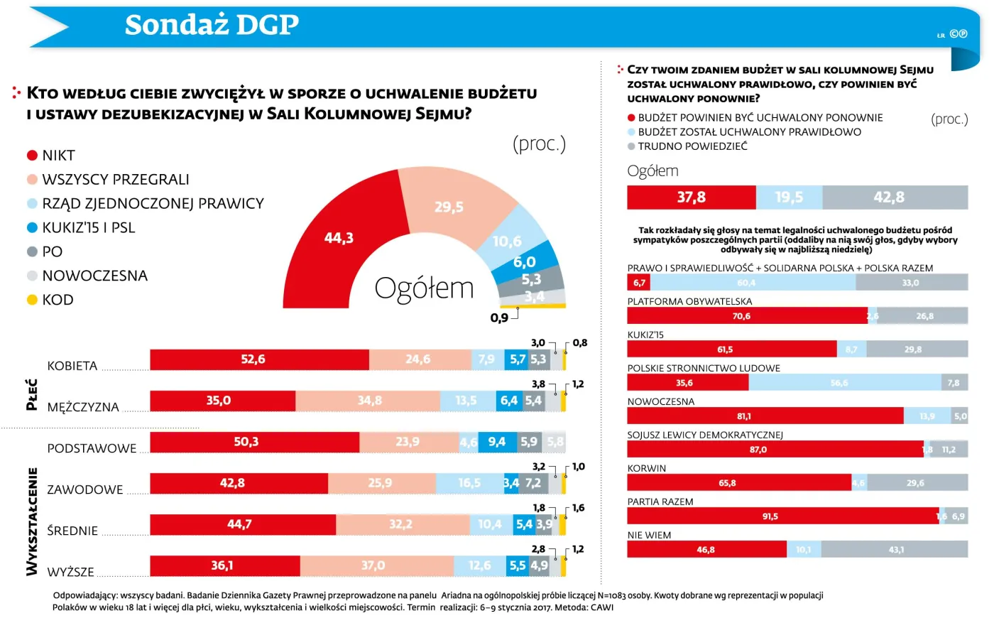 Przegrali wszyscy. Zobacz, jak Polacy oceniają konflikt w Sejmie [SONDAŻ]