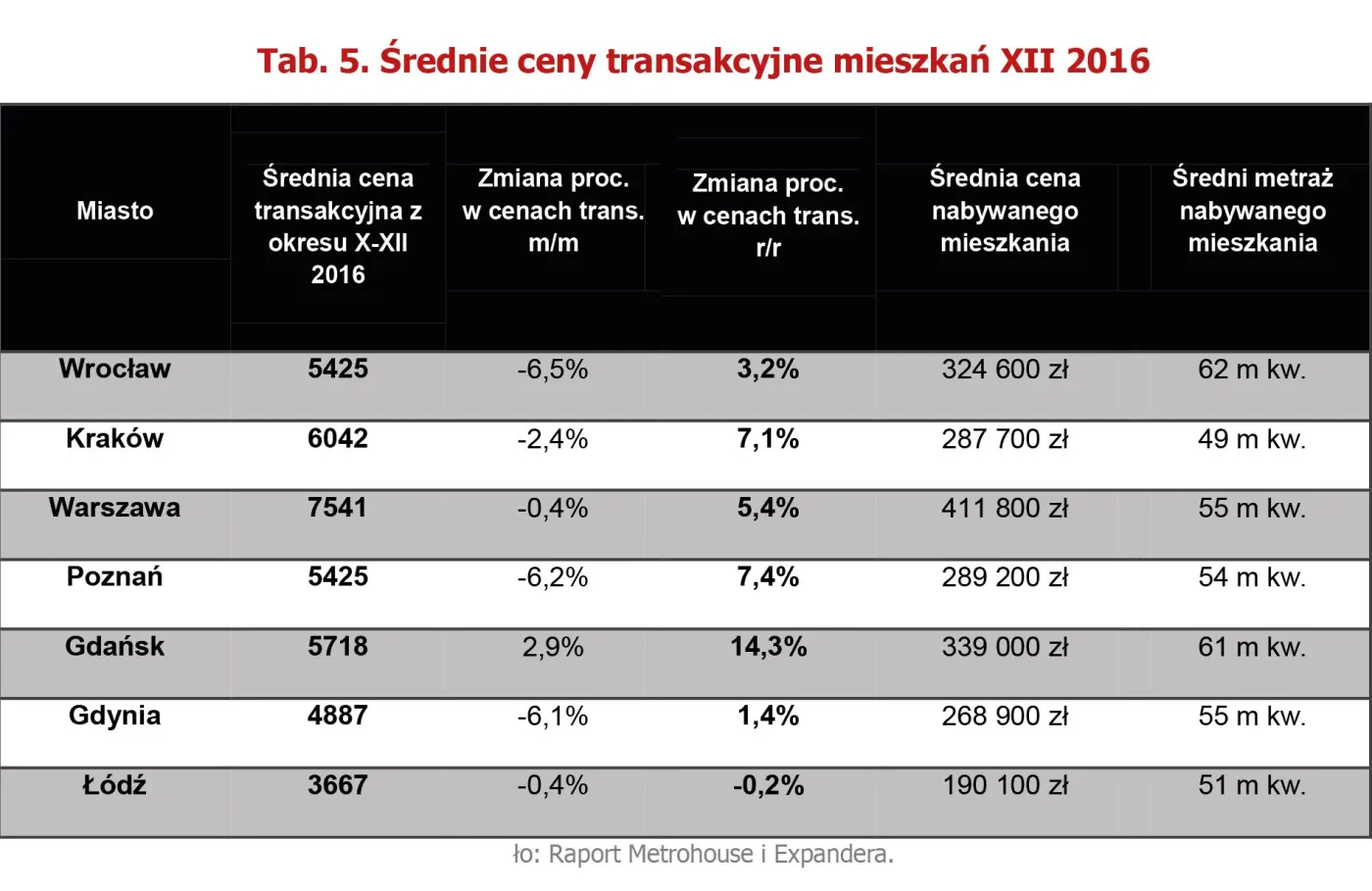 2782920-srednie-ceny-transakcyjne-mieszkan.jpg