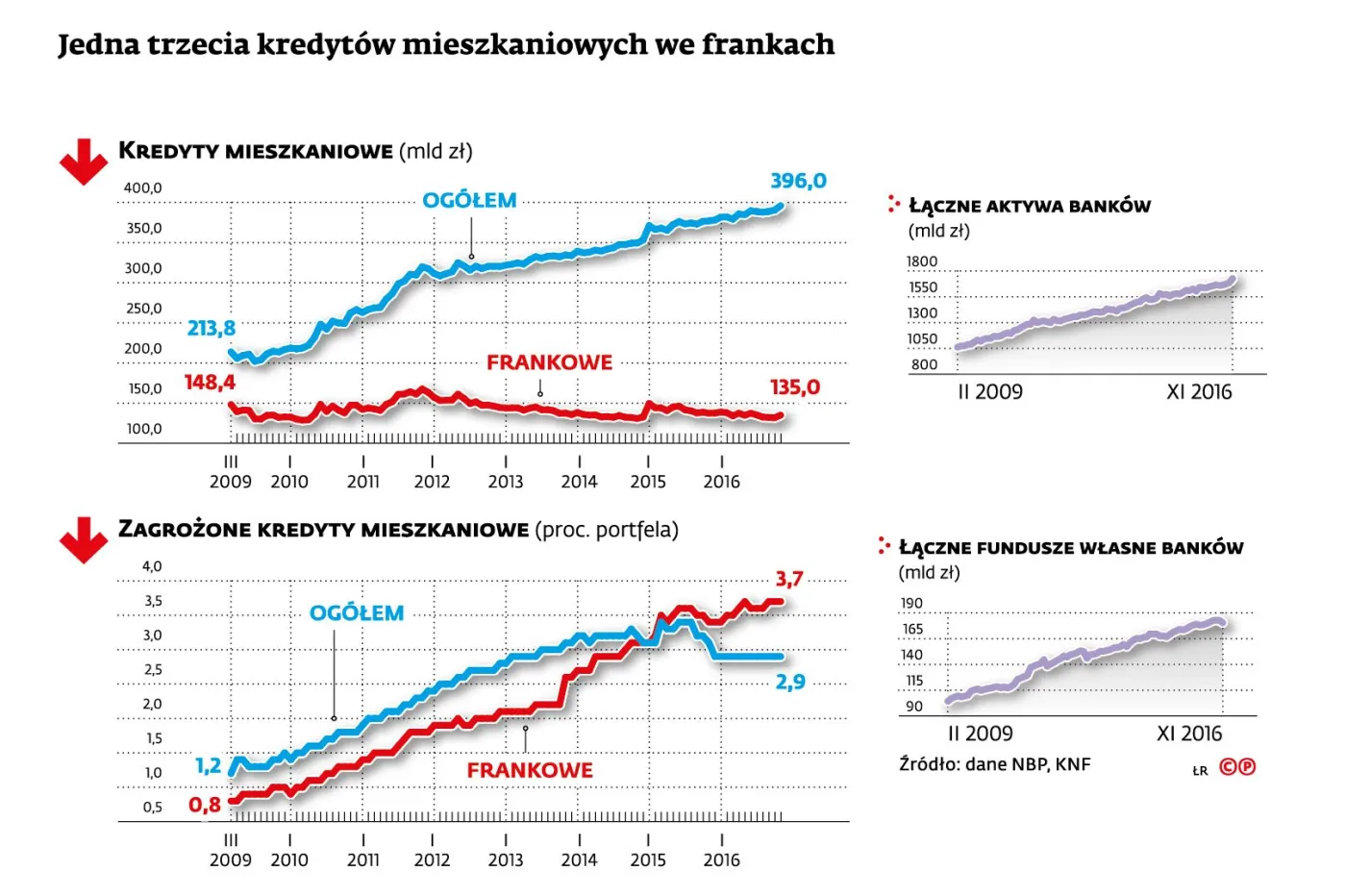Jedna trzecia kredytow mieszkaniowych we frankach