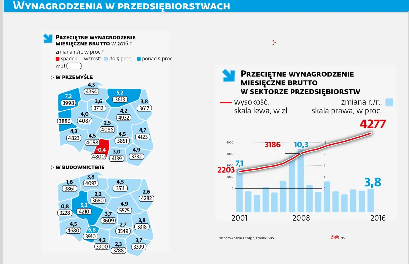 Zarabiali najmniej, teraz dostali największe podwyżki