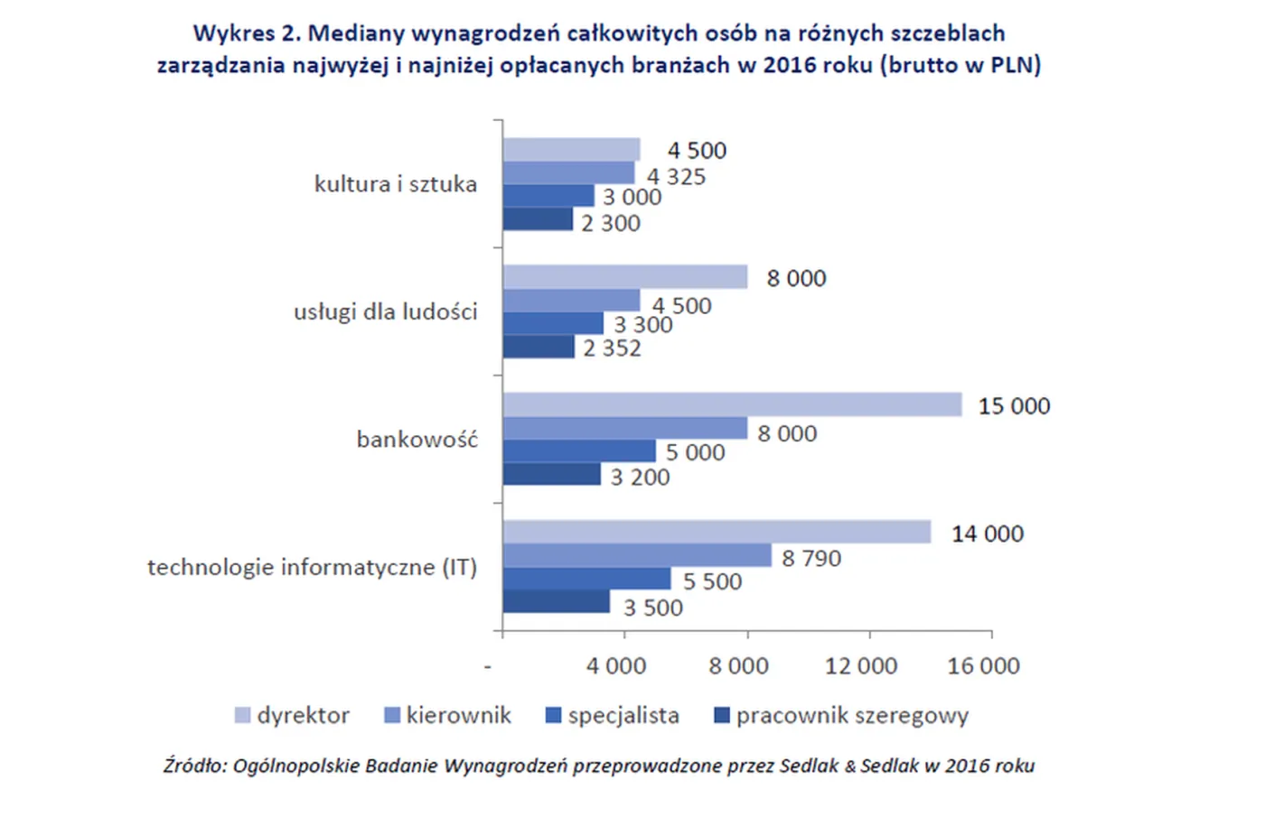 2815828-wynagrodzenia-na-rozych-stanowiskach.png