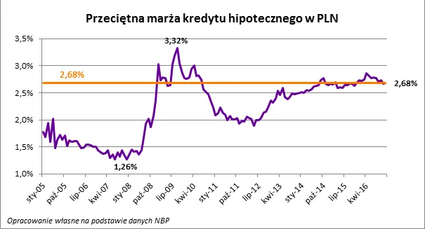Skokowy wzrost rat? Nawet 300 tys. osób może zmienić kredyt na tańszy