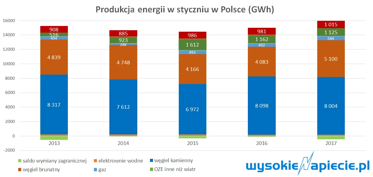 produkcja energii w Polsce - styczeń 2017