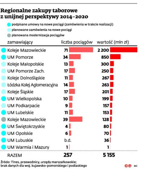 Wysyp kolejowych przetargów. Unijny pociąg z forsą dojechał do Polski