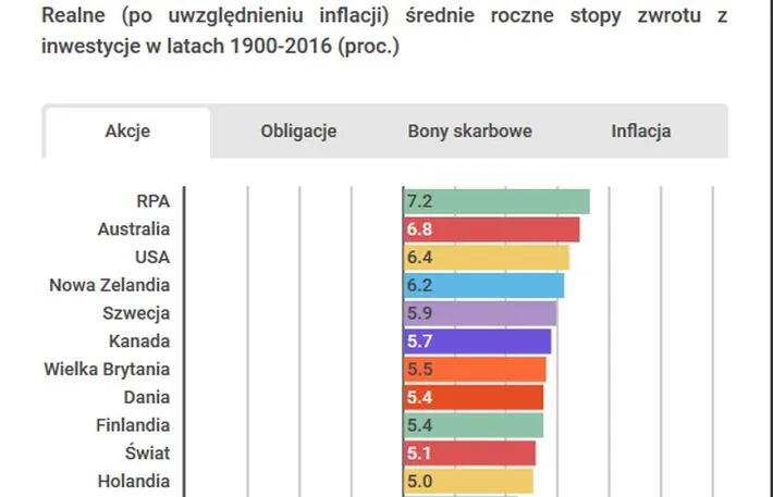 Realne średnie roczne stopy zwrotu na świecie