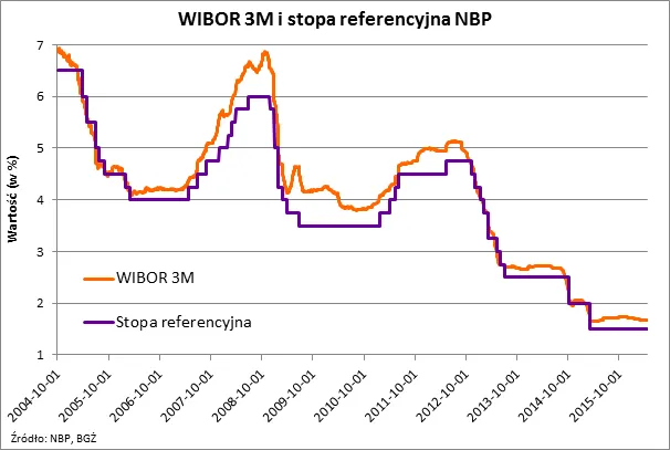 Dwa lata najniższych stóp procentowych w historii. Co na tym zyskujemy, a co tracimy?