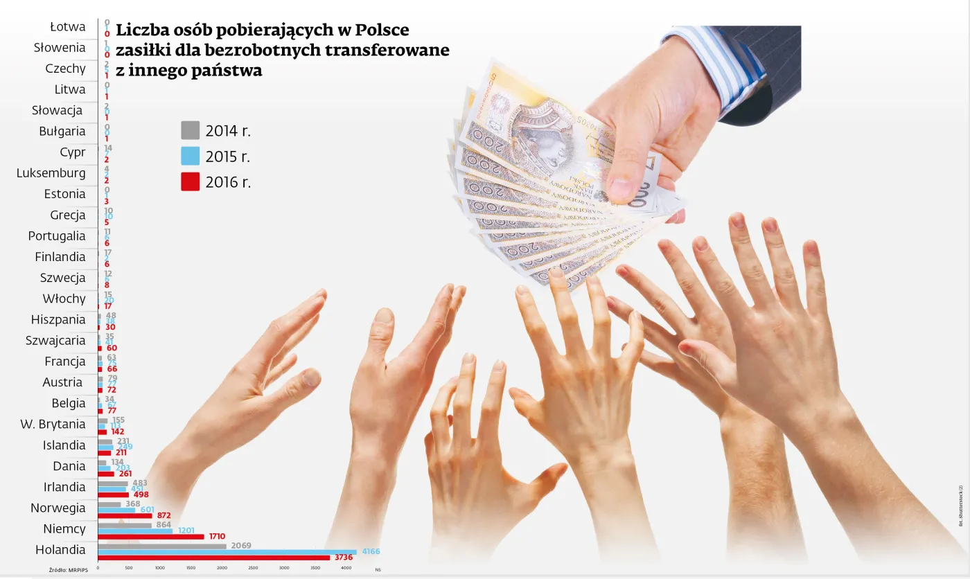 Hojne zasiłki rodem z Holandii i Niemiec