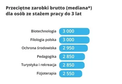 2910273-najnizsze-zarobki-ranking-kierunkow.jpg
