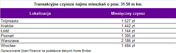 2931153-transakcyjne-czynsze-najmu-mieszkan.png