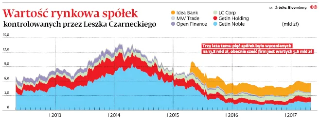 Dlaczego Leszek Czarnecki przestał być najwyżej wycenianym inwestorem w branży finansowej?